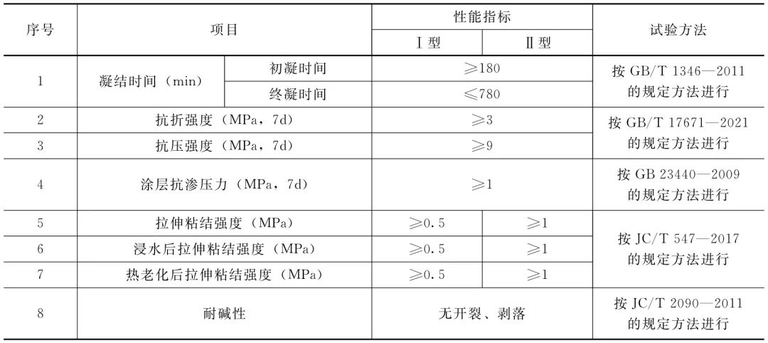最全总结！32种建筑防水材料，一文看懂！